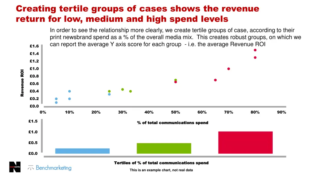 creating tertile groups of cases shows