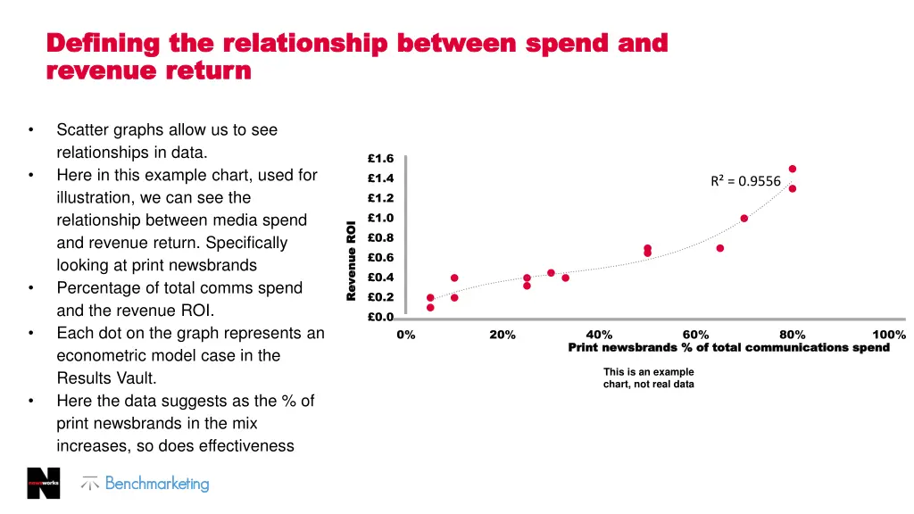 defining the relationship between spend