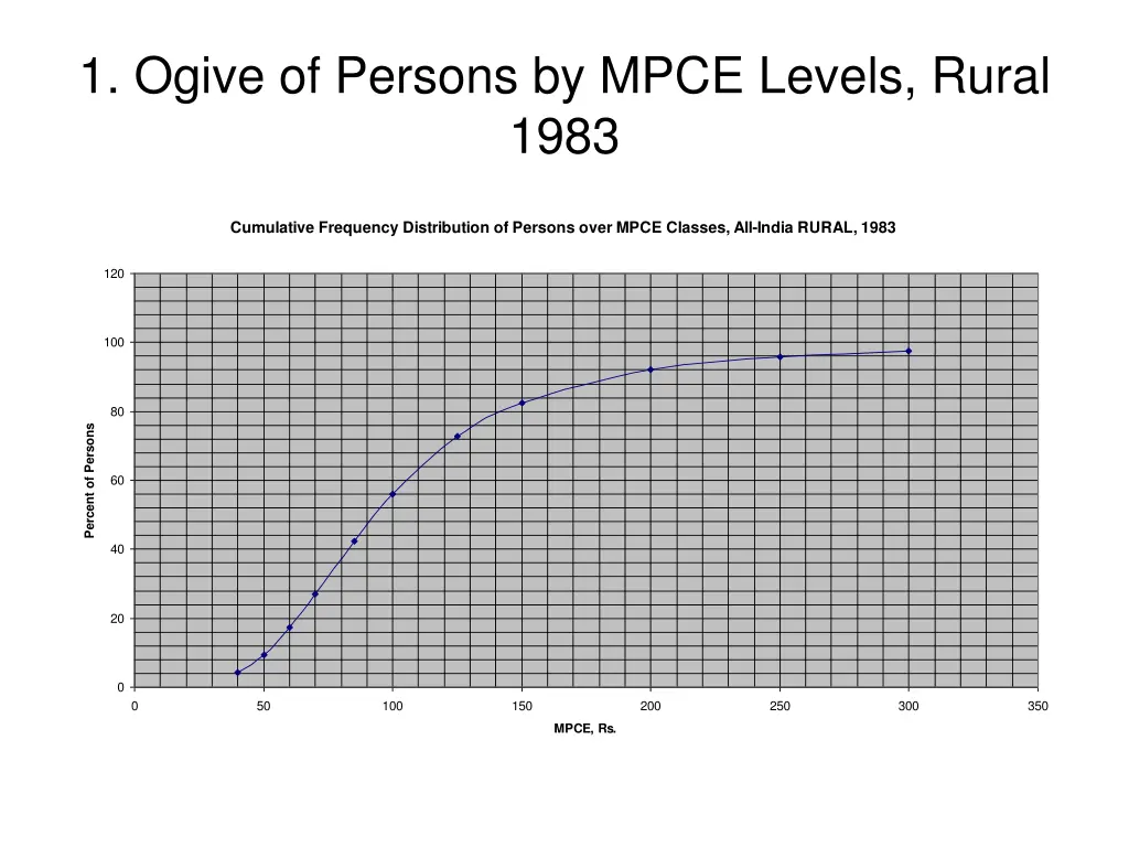 1 ogive of persons by mpce levels rural 1983