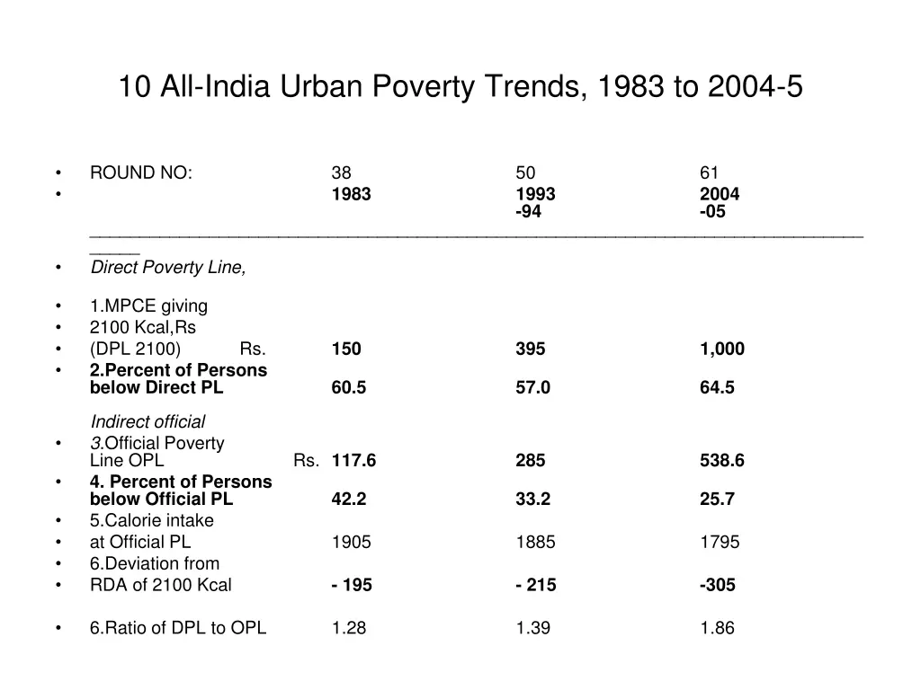 10 all india urban poverty trends 1983 to 2004 5