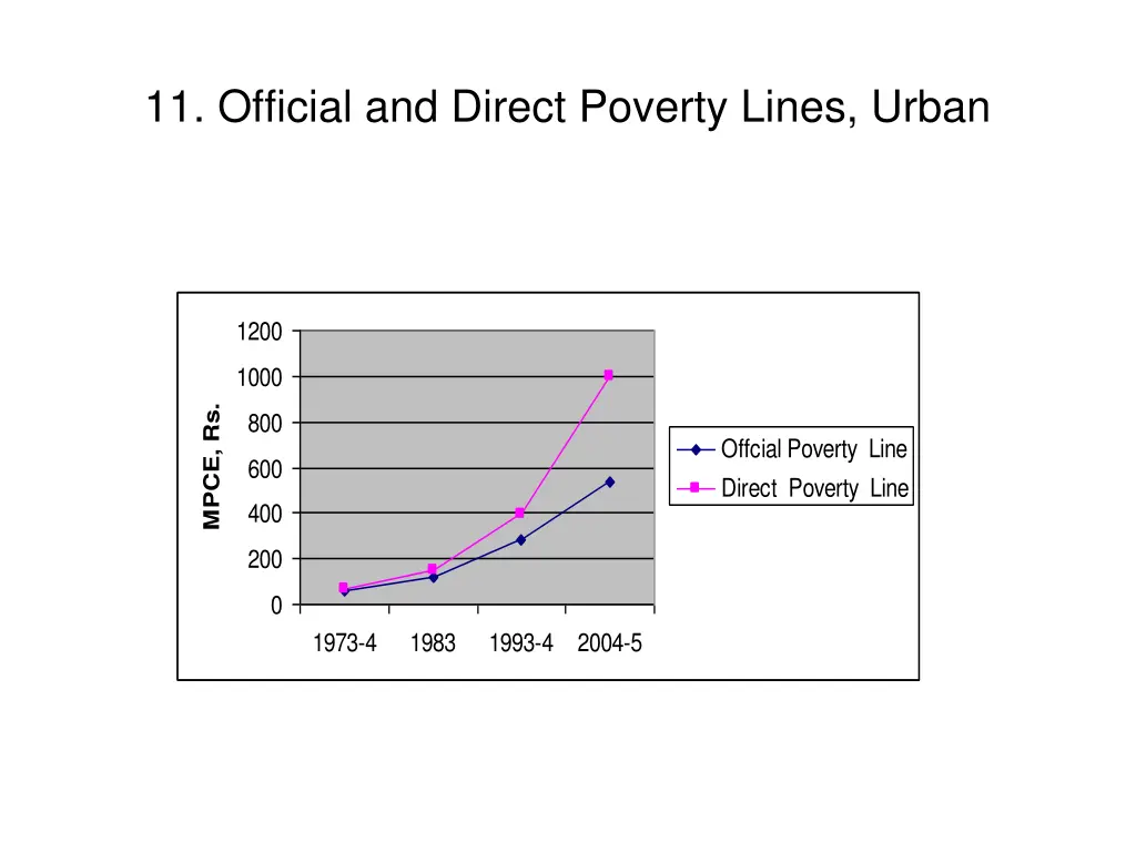 11 official and direct poverty lines urban