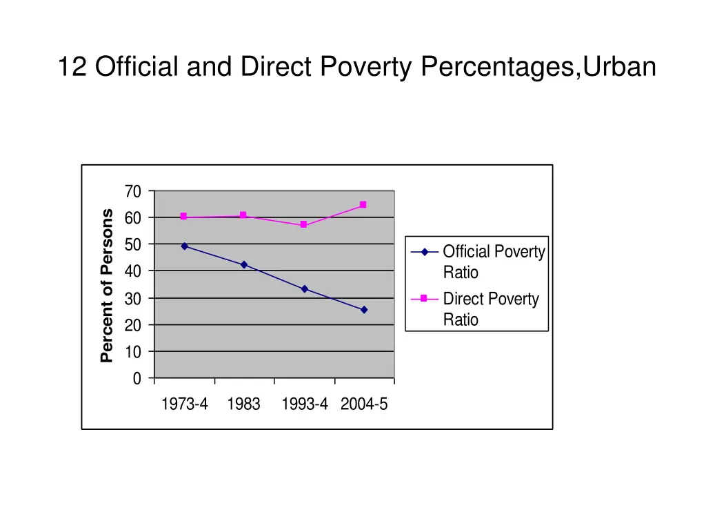 12 official and direct poverty percentages urban