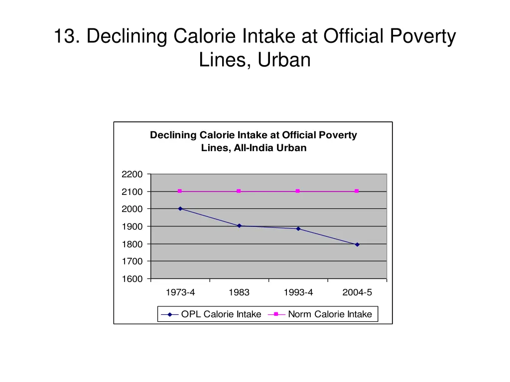 13 declining calorie intake at official poverty