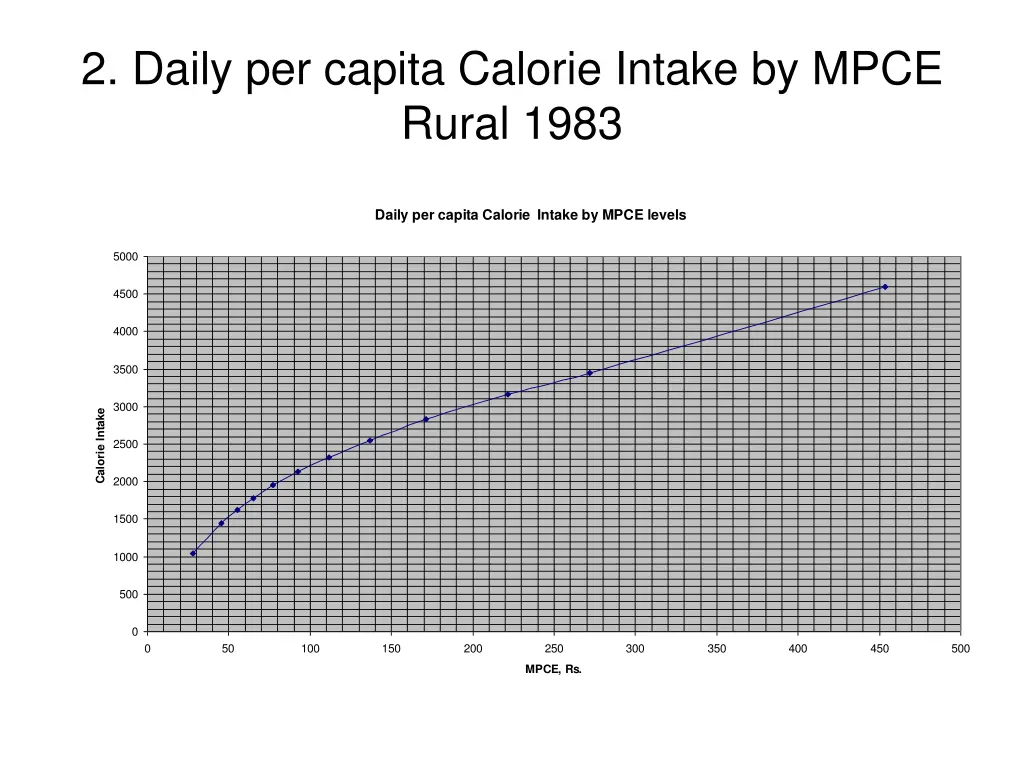 2 daily per capita calorie intake by mpce rural