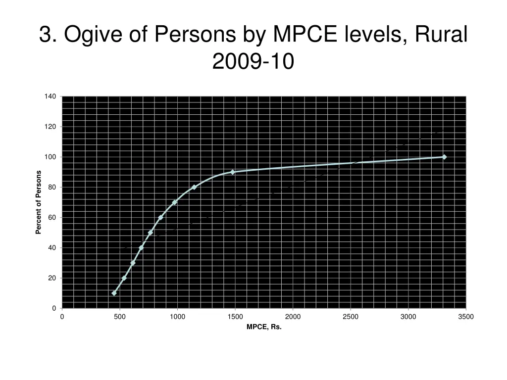 3 ogive of persons by mpce levels rural 2009 10