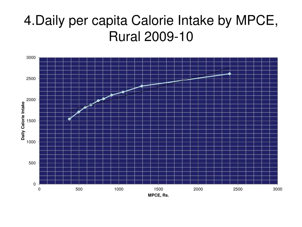 4 daily per capita calorie intake by mpce rural