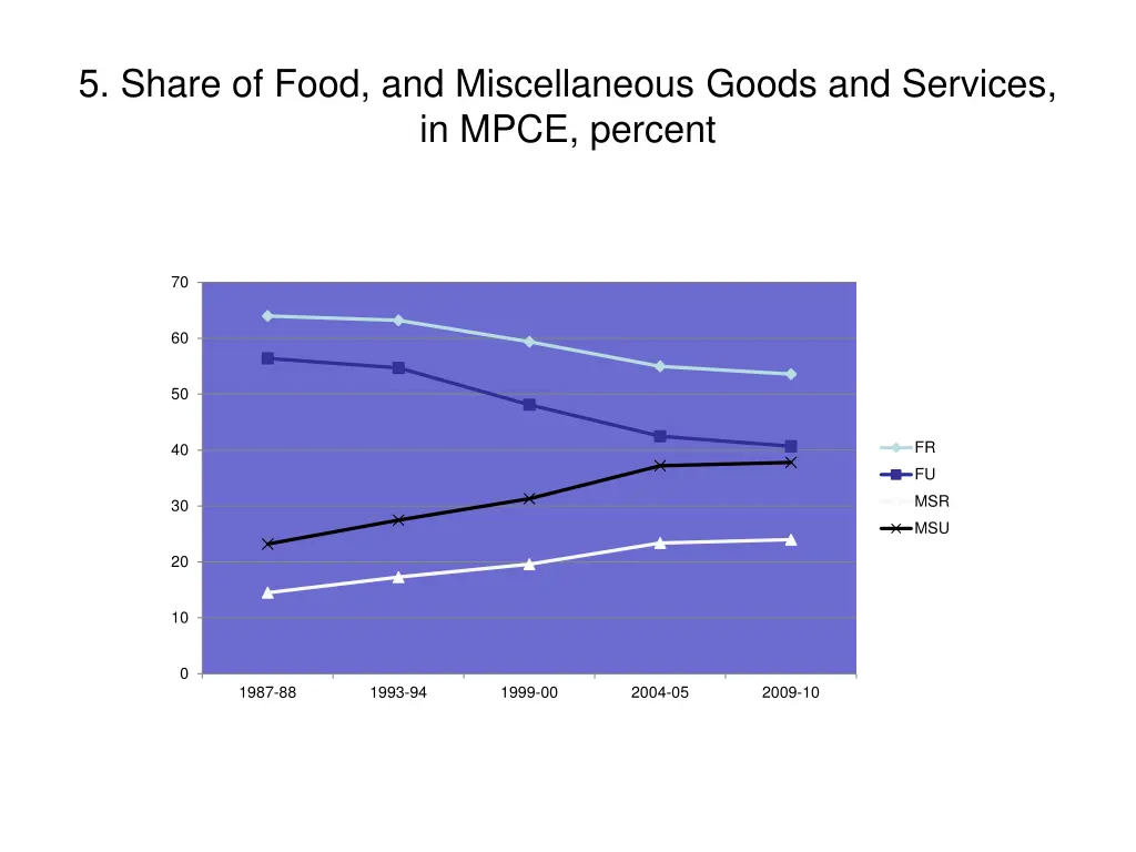 5 share of food and miscellaneous goods