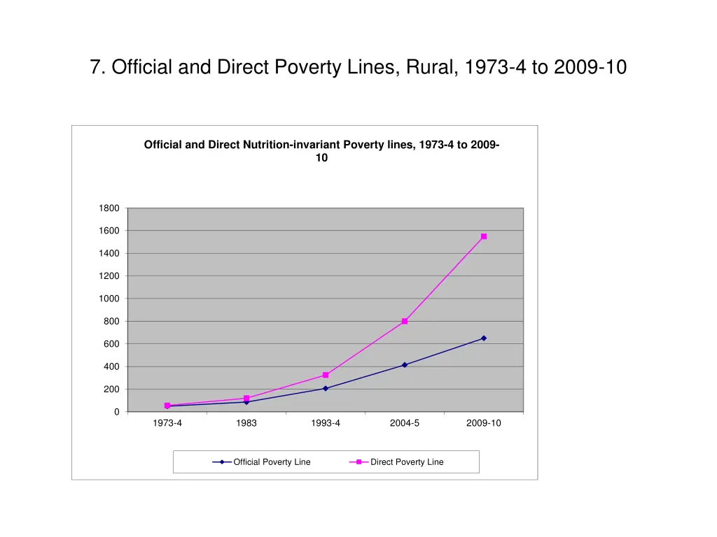 7 official and direct poverty lines rural 1973