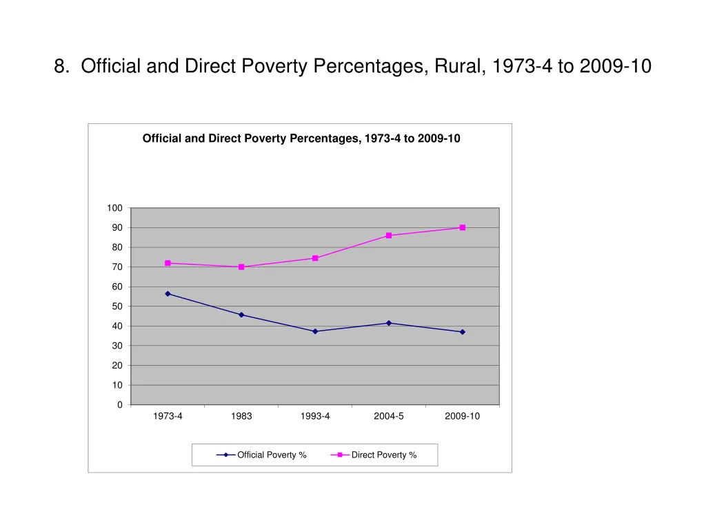 8 official and direct poverty percentages rural