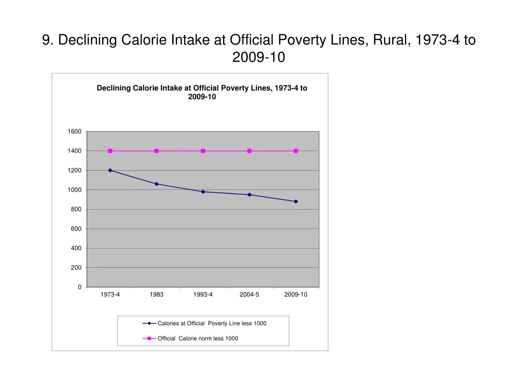 9 declining calorie intake at official poverty