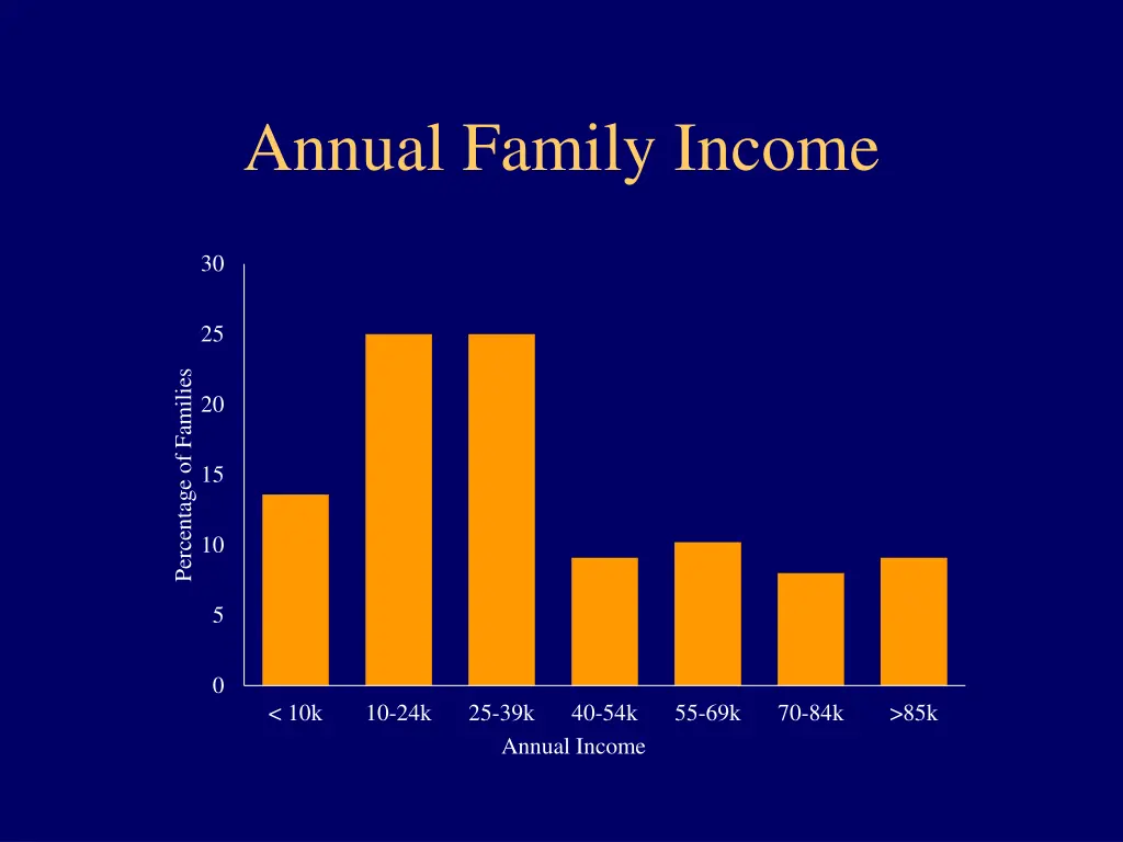 annual family income