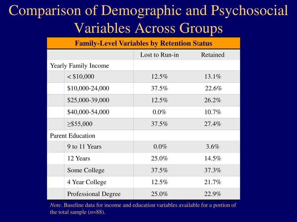 comparison of demographic and psychosocial 1