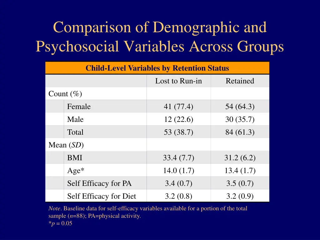 comparison of demographic and psychosocial