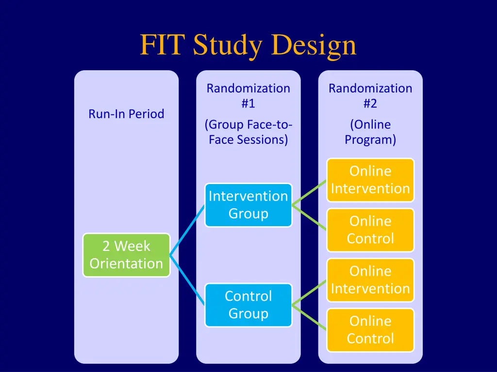 fit study design