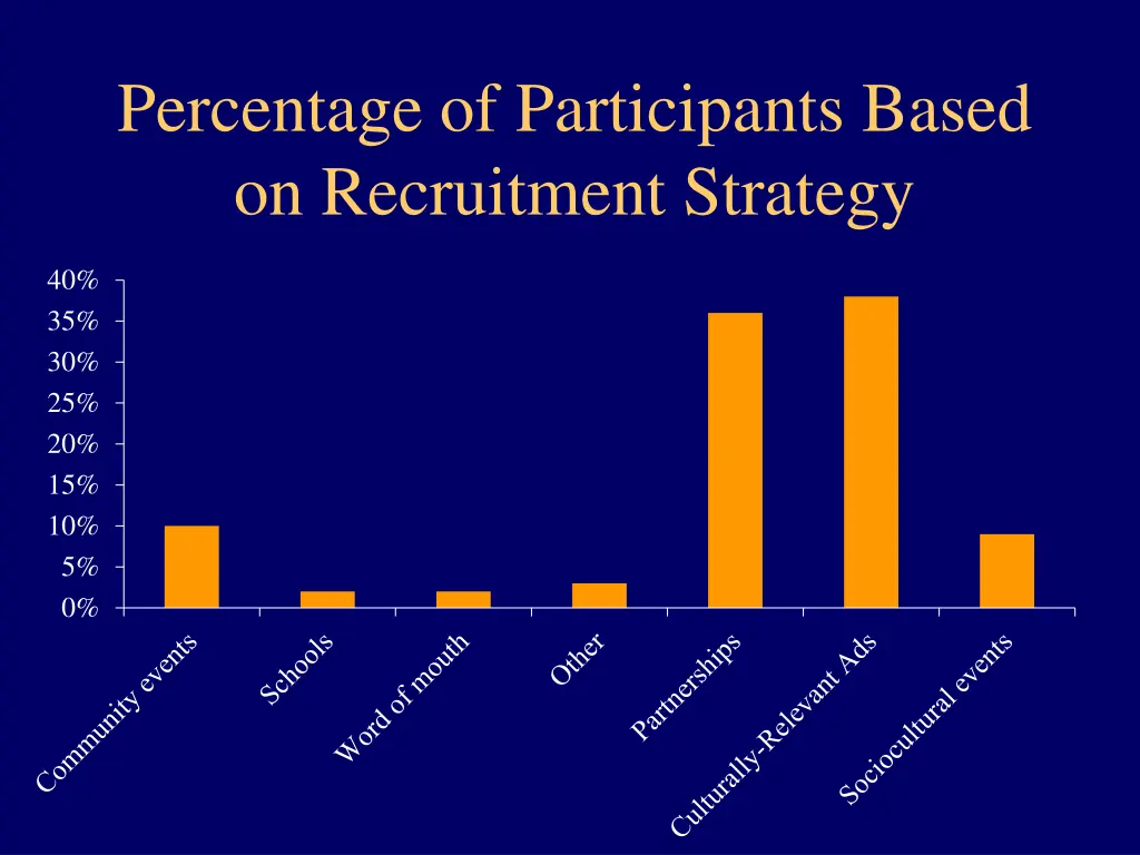 percentage of participants based on recruitment