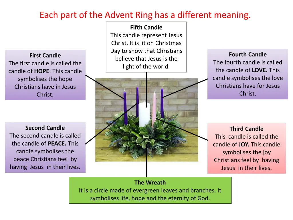 each part of the advent ring has a different