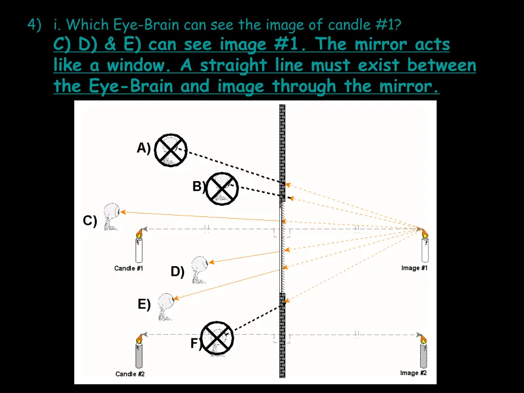 4 i which eye brain can see the image of candle