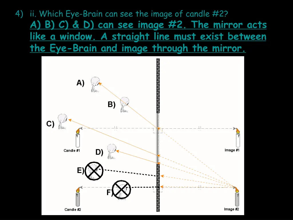 4 ii which eye brain can see the image of candle