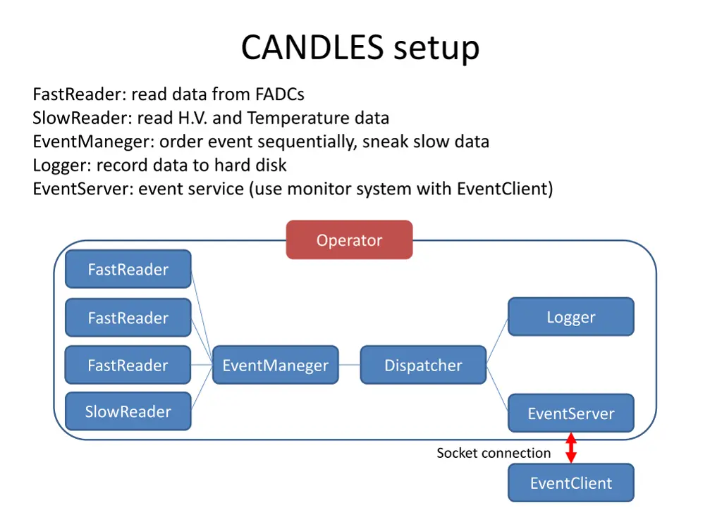 candles setup