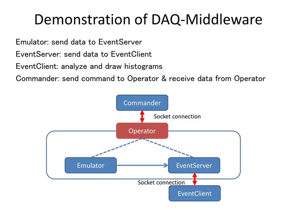 demonstration of daq middleware