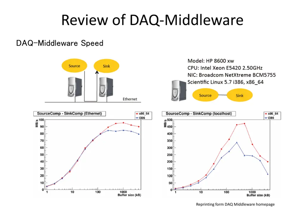 review of daq middleware 3