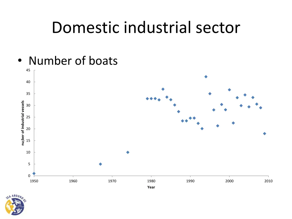 domestic industrial sector 2