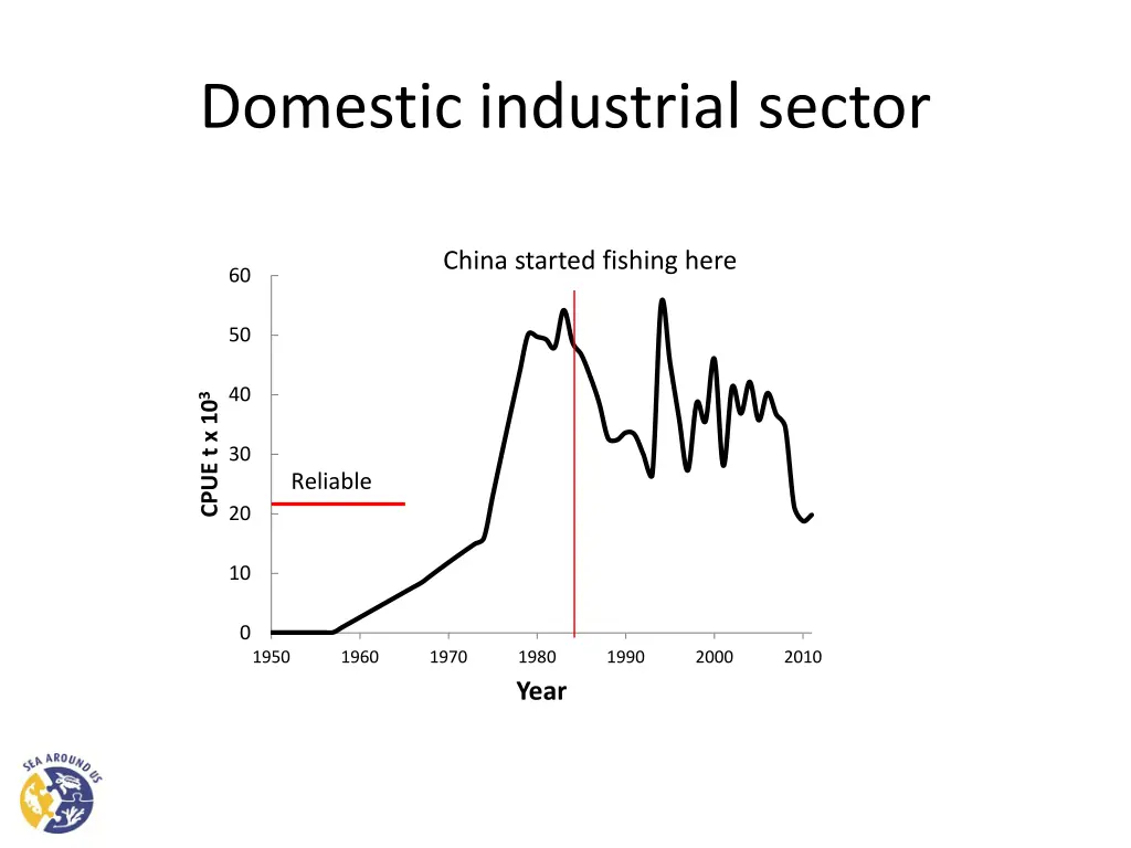 domestic industrial sector 20