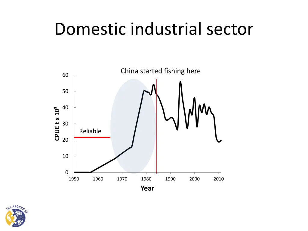 domestic industrial sector 21