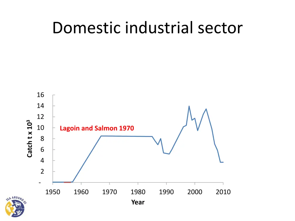 domestic industrial sector 23