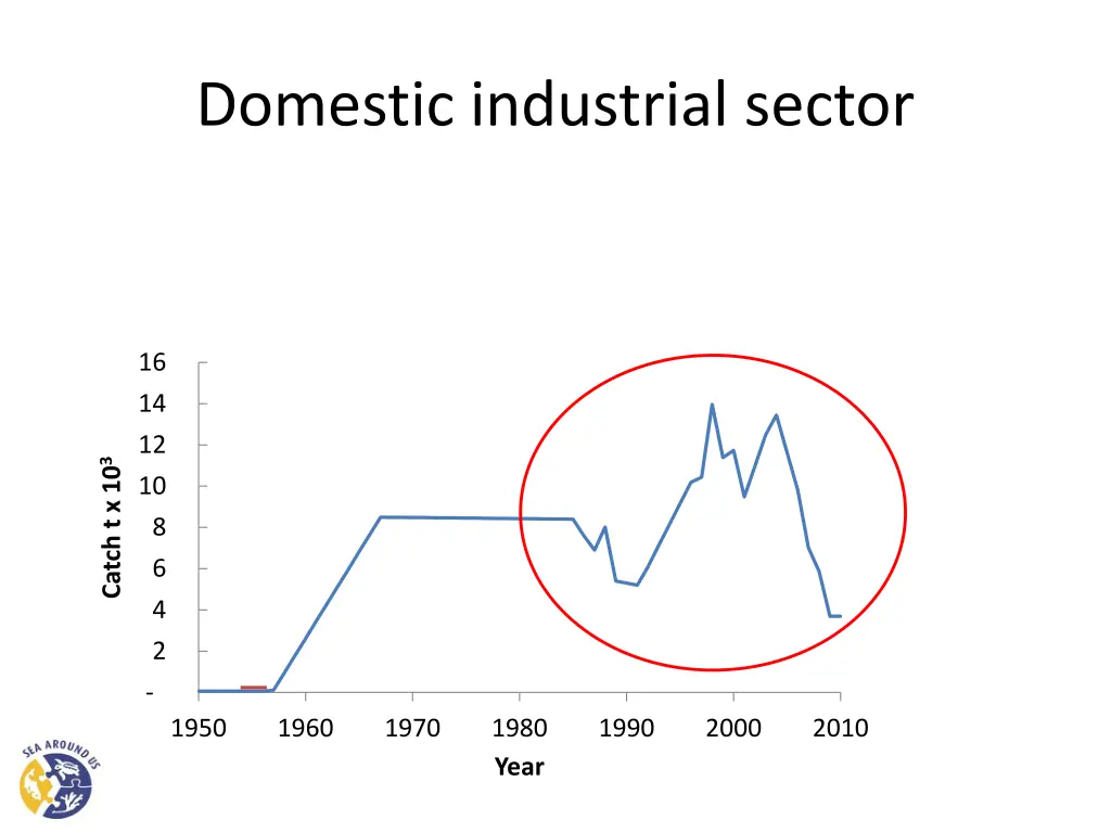 domestic industrial sector 25