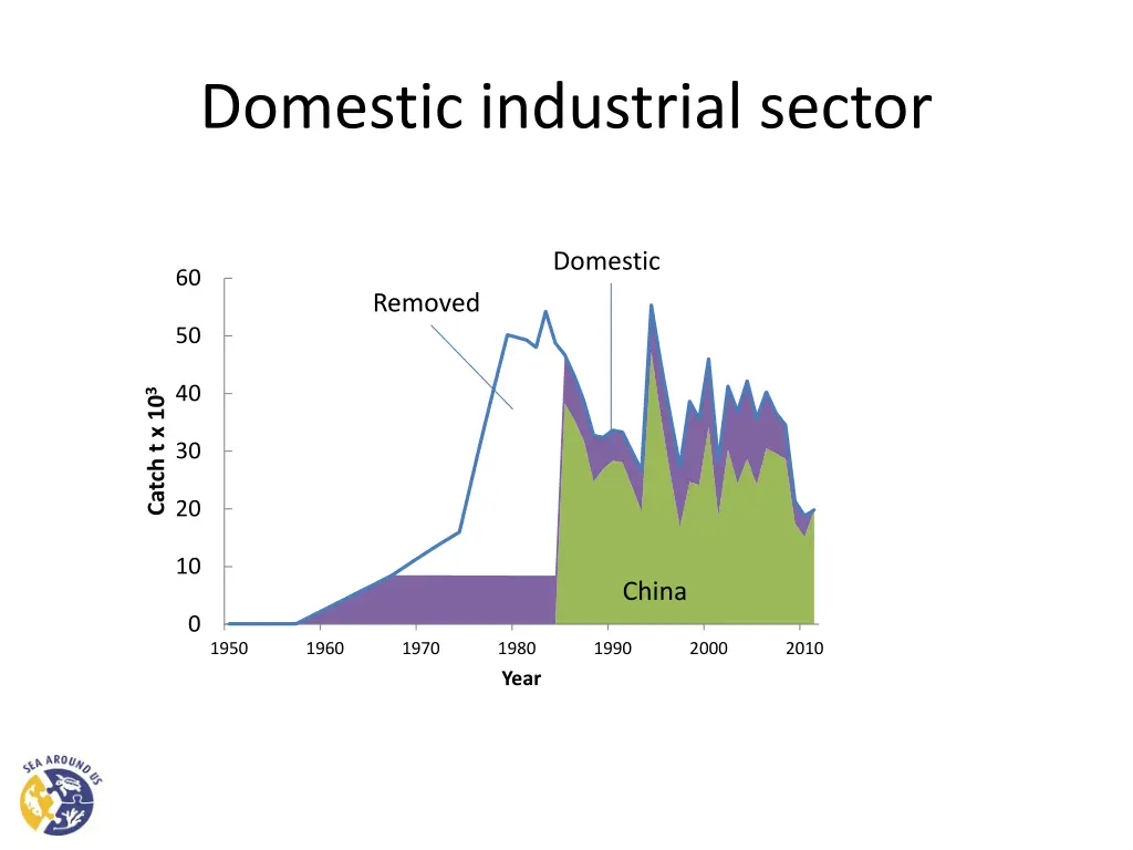 domestic industrial sector 26