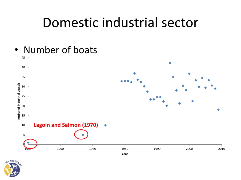 domestic industrial sector 3