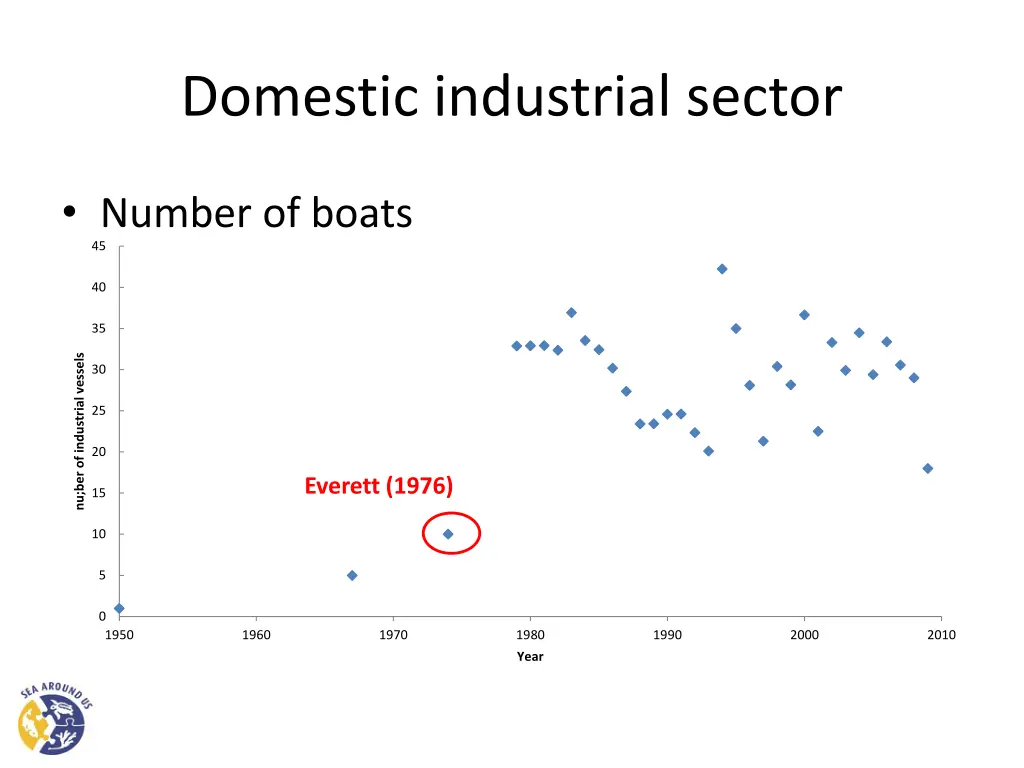 domestic industrial sector 4