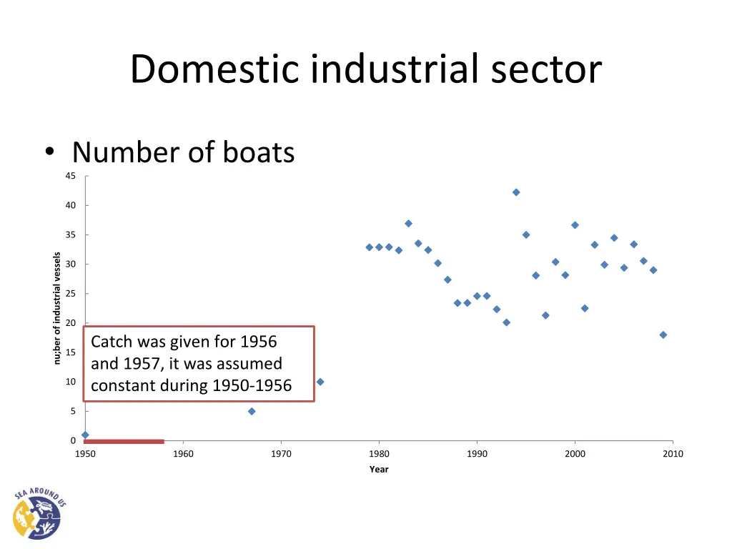 domestic industrial sector 7