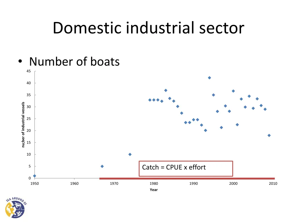 domestic industrial sector 8