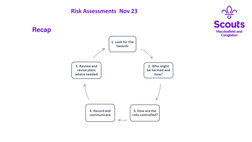 risk assessments nov 23 30