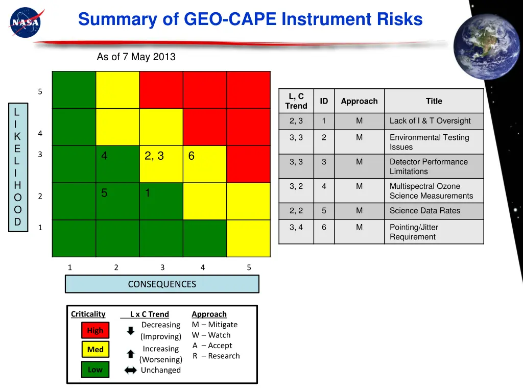 summary of geo cape instrument risks