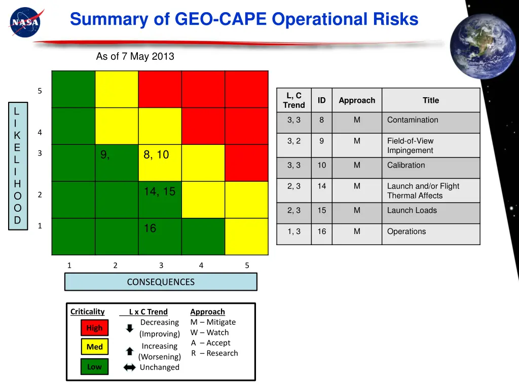 summary of geo cape operational risks