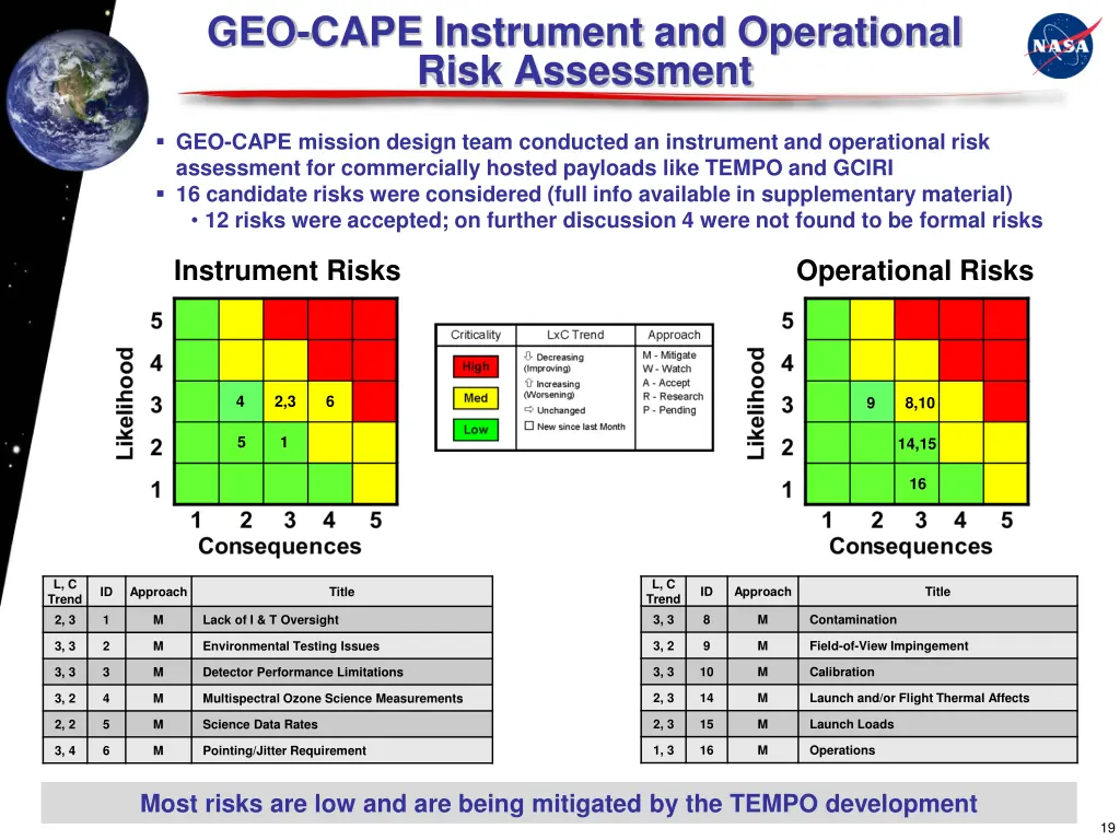 geo cape instrument and operational risk