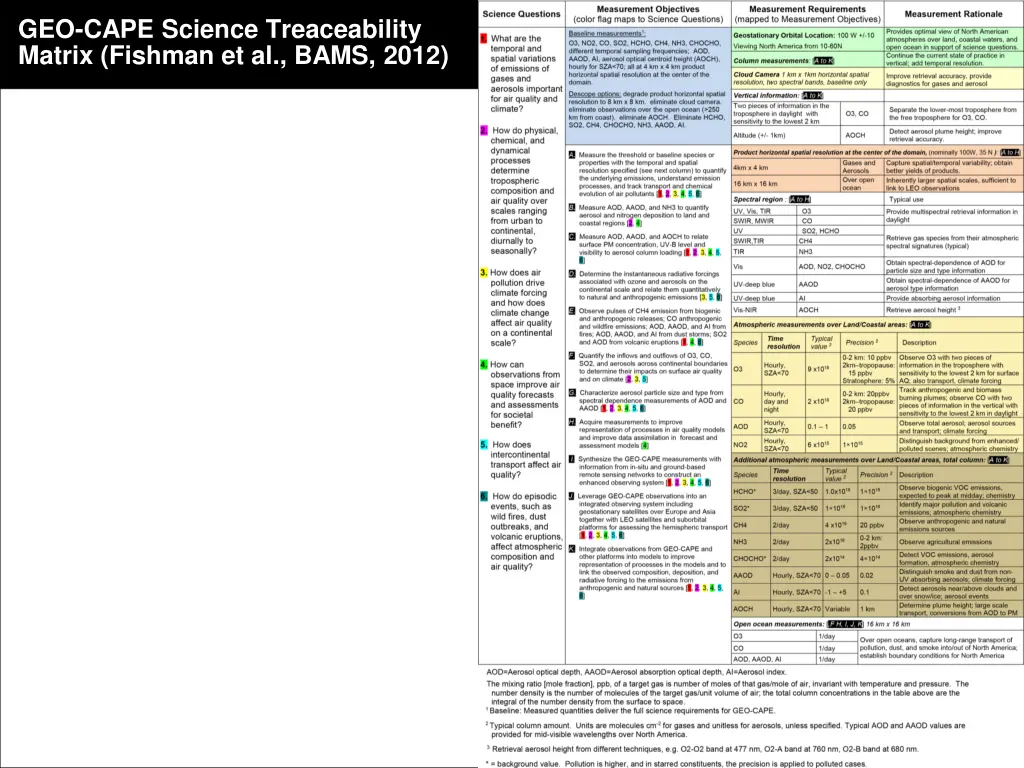 geo cape science treaceability matrix fishman