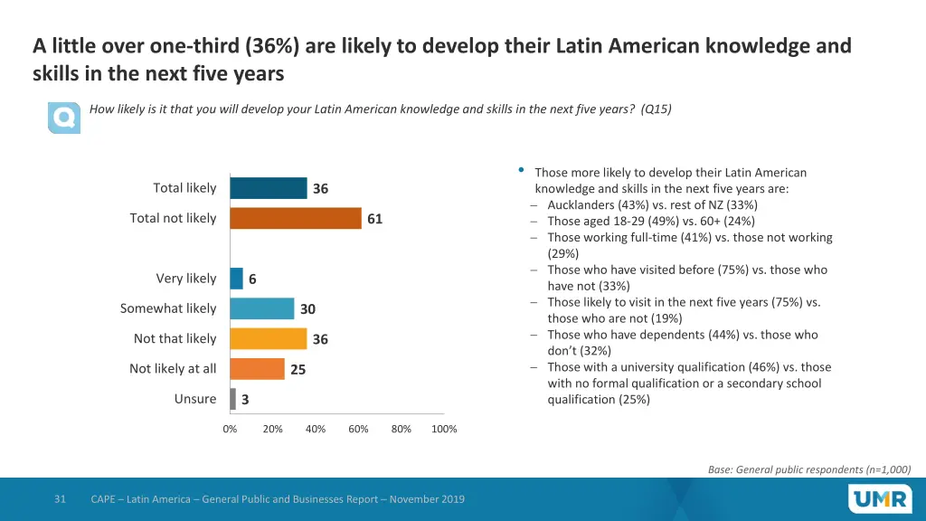 a little over one third 36 are likely to develop