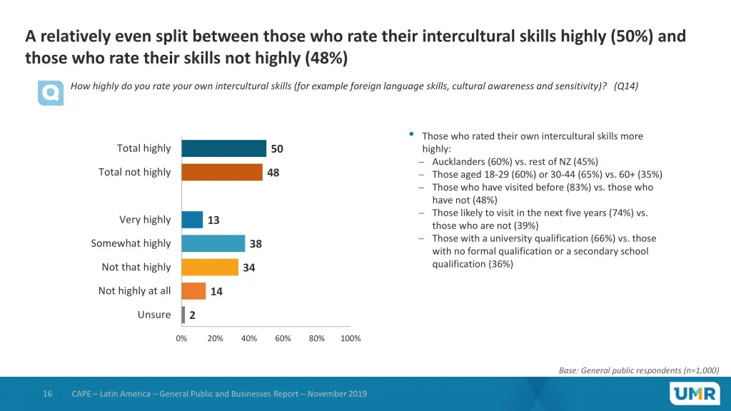 a relatively even split between those who rate