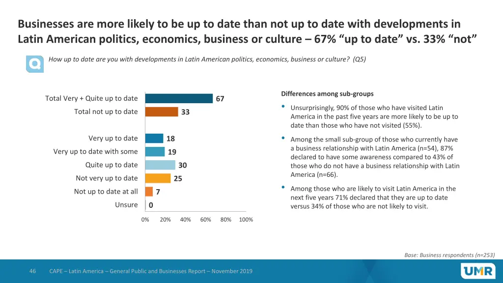 businesses are more likely to be up to date than