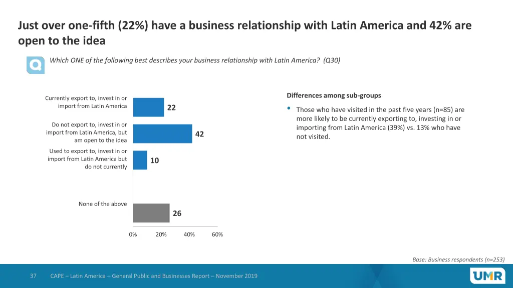 just over one fifth 22 have a business