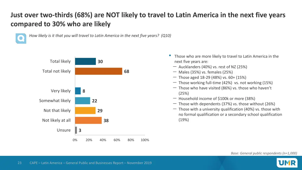 just over two thirds 68 are not likely to travel