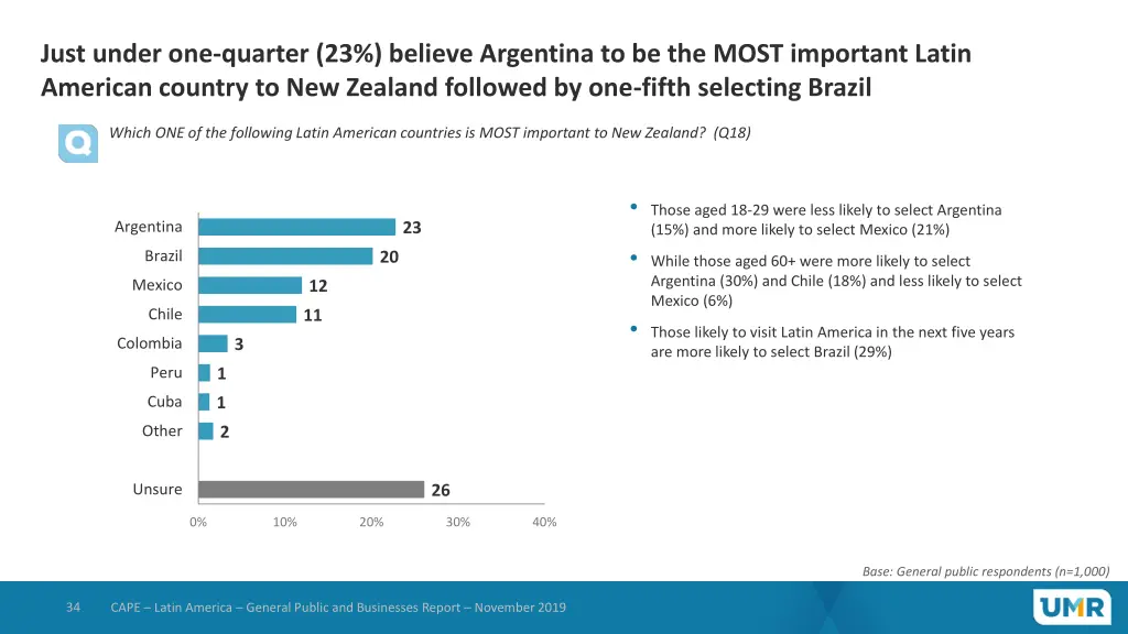 just under one quarter 23 believe argentina