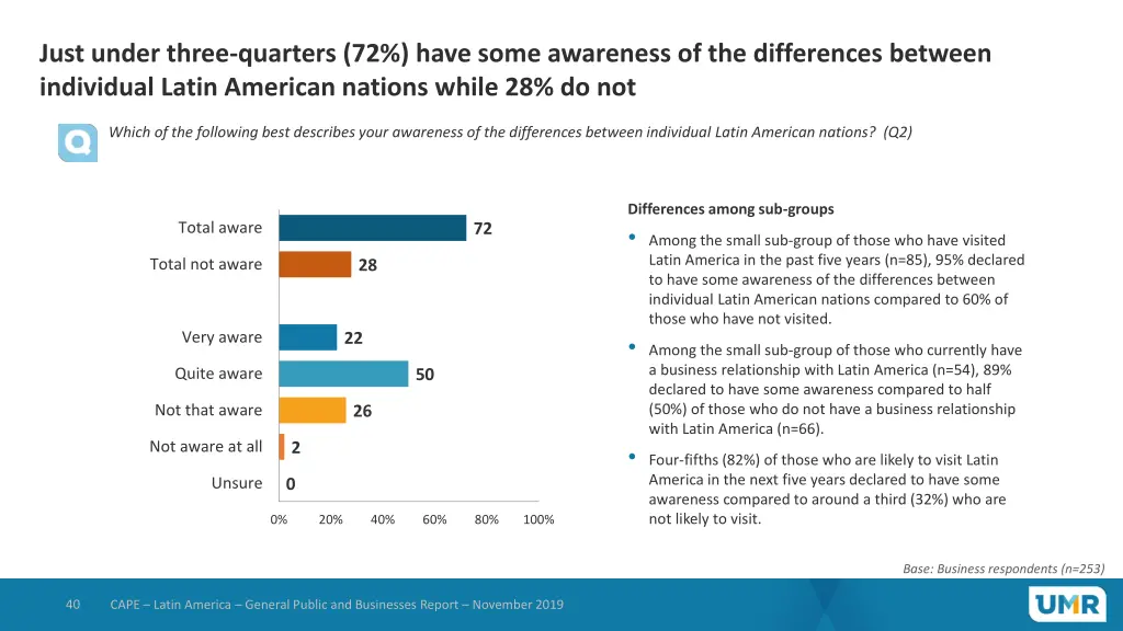 just under three quarters 72 have some awareness