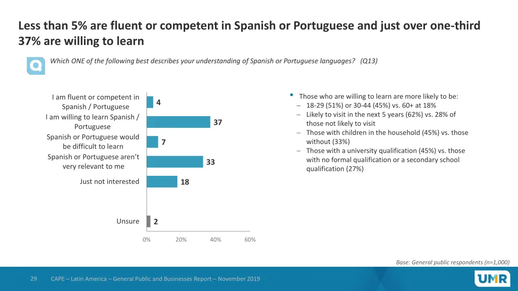 less than 5 are fluent or competent in spanish