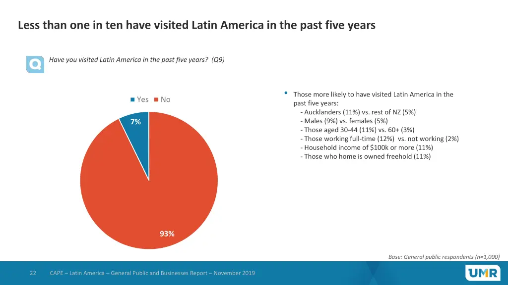 less than one in ten have visited latin america