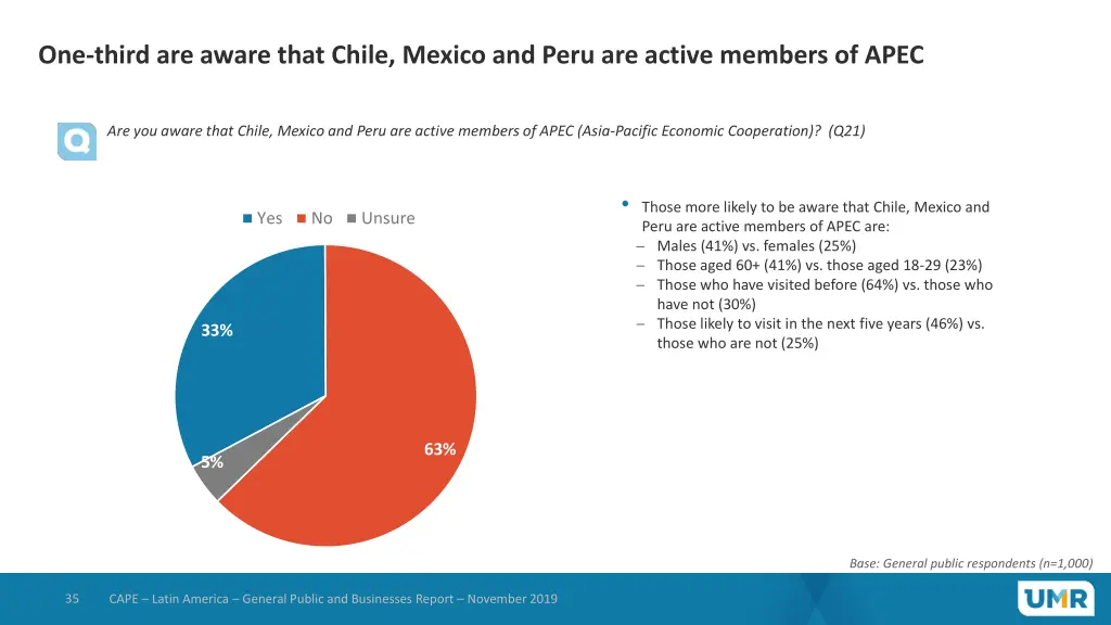 one third are aware that chile mexico and peru